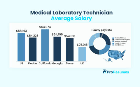 Infographic showing average salaries for Medical Laboratory Technicians in the US and UK. Bar chart displays salaries: US $58,163, Florida $54,223, California $64,074, Georgia $54,199, Texas $54,618, and UK £25,016. A donut chart highlights hourly pay rate differences: Florida 7% lower, California 10% higher, Georgia 7% lower, Texas 6% lower, and US 42% lower. Includes a small US map and ProResumes branding.